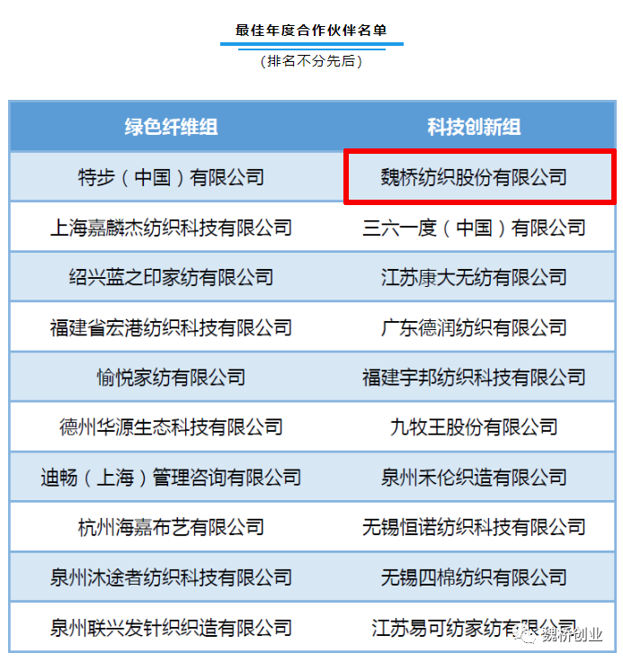 魏橋紡織入選中國纖維流行趨勢2022最佳年度合作伙伴名單1.png